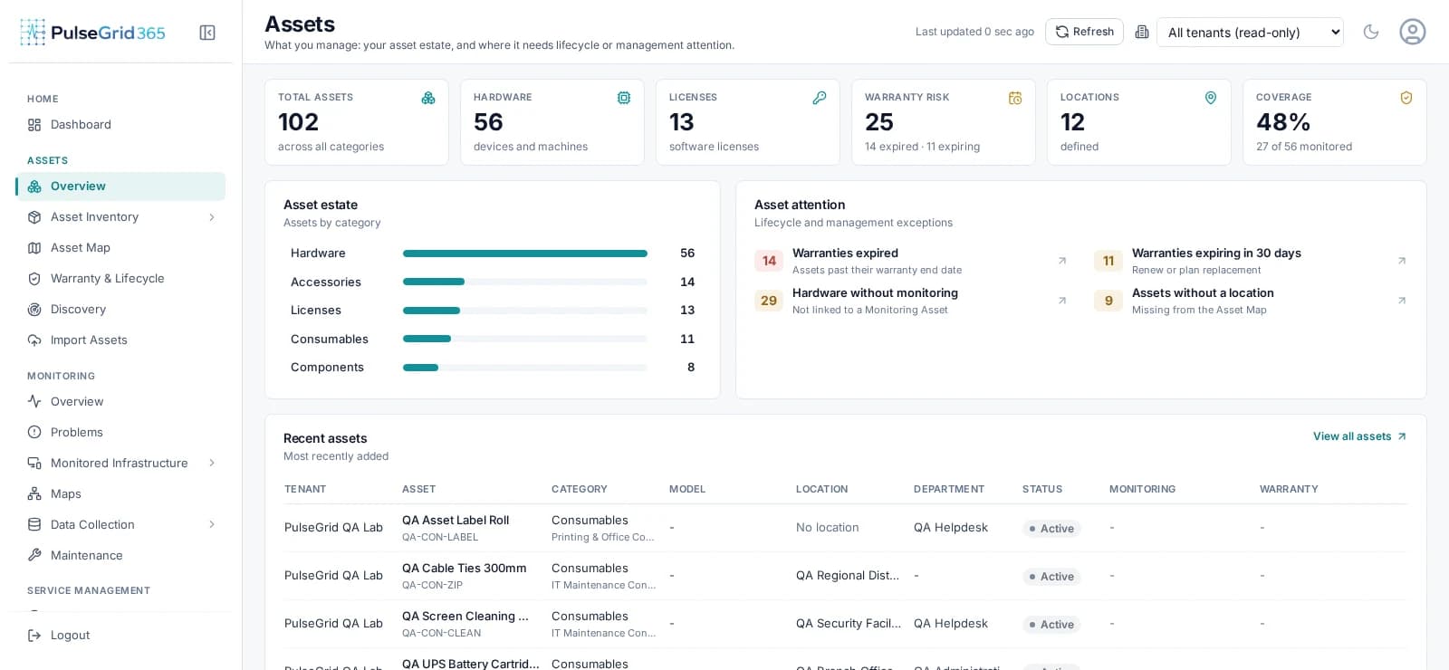 PulseGrid 365 asset overview with total assets, warranty risk, locations and monitoring coverage