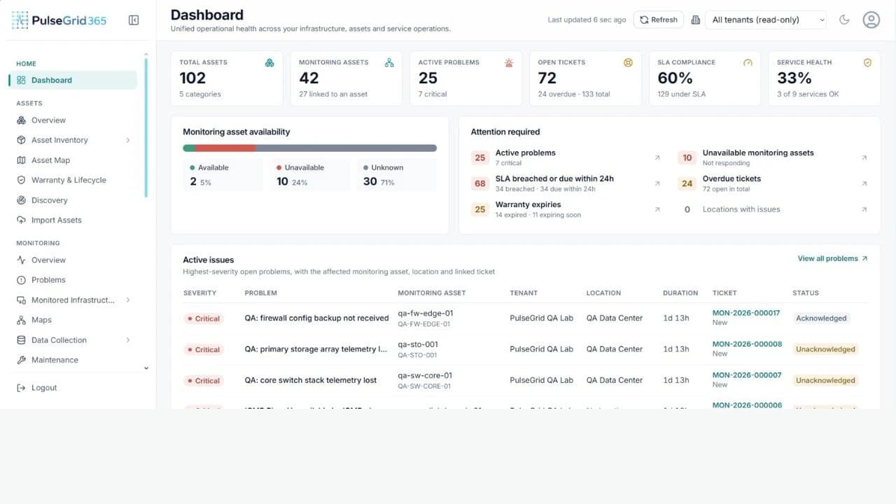 PulseGrid 365 dashboard showing total assets, monitoring assets, active problems, open tickets, SLA compliance and service health