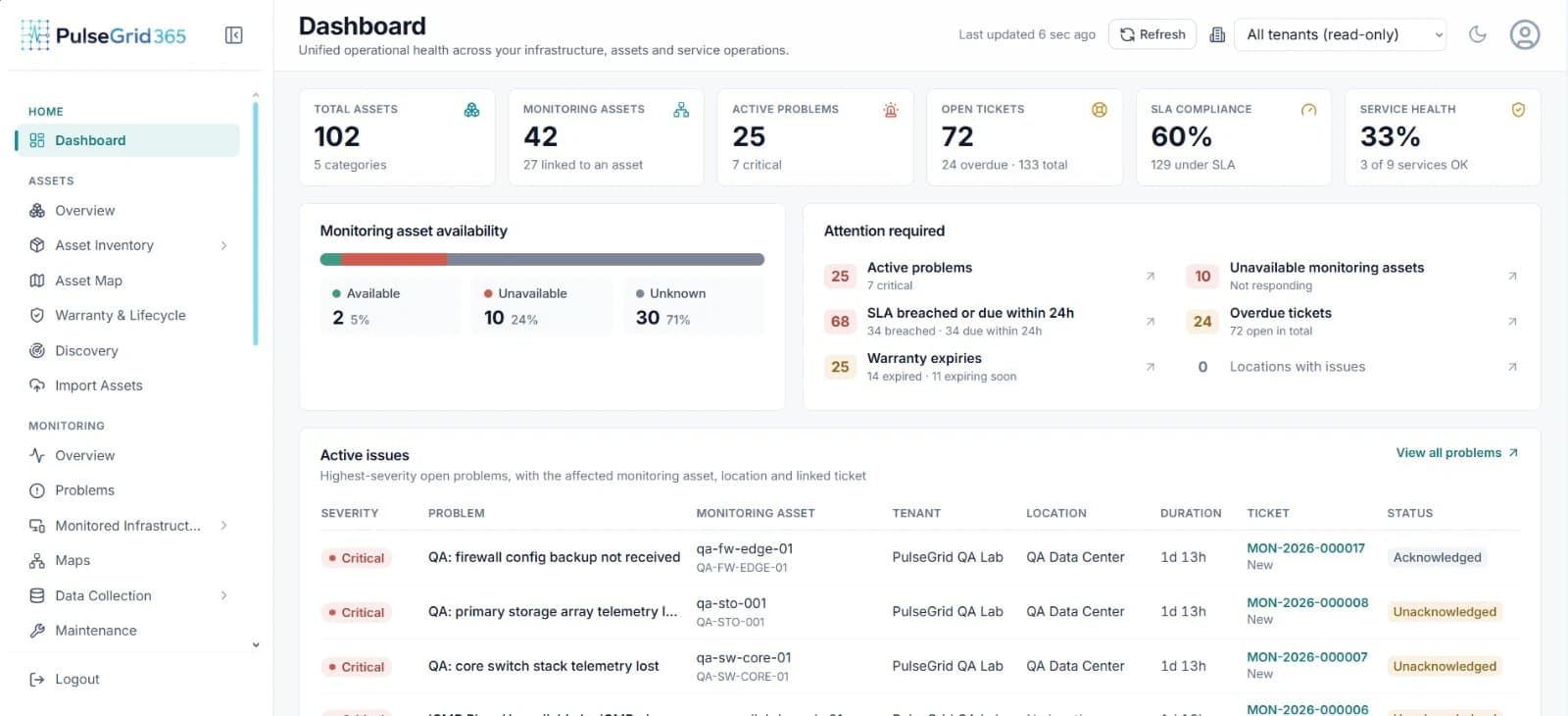 PulseGrid 365 dashboard showing total assets, monitoring assets, active problems, open tickets, SLA compliance and service health